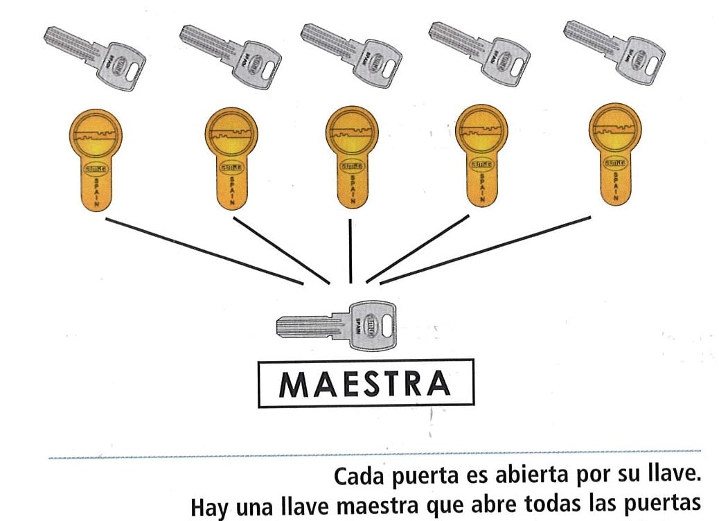 suspicaz A la meditación Cartas credenciales Amaestramiento de cilindros simple con llave maestra | Ferretea
